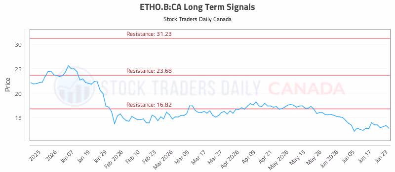 Stock Chart for ETHO.B:CA