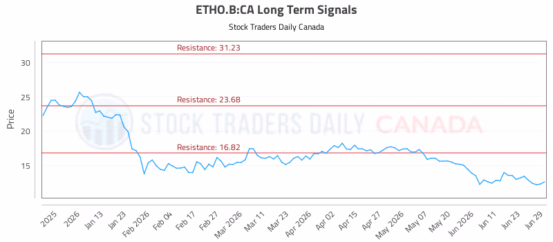 Stock Chart for ETHO.B:CA