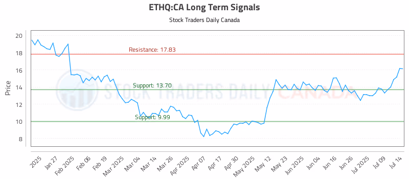 Stock Chart for ETHQ:CA