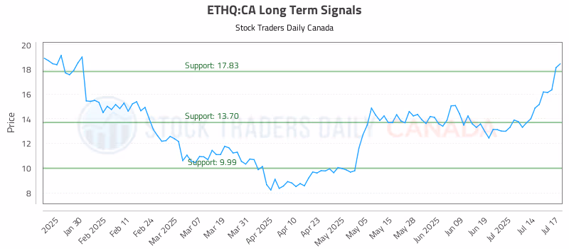 Stock Chart for ETHQ:CA