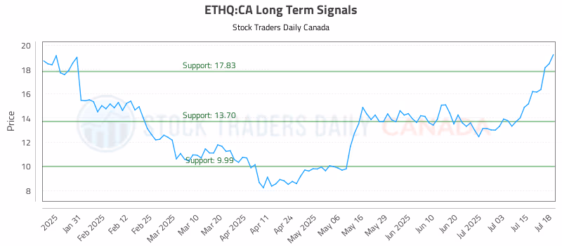 Stock Chart for ETHQ:CA