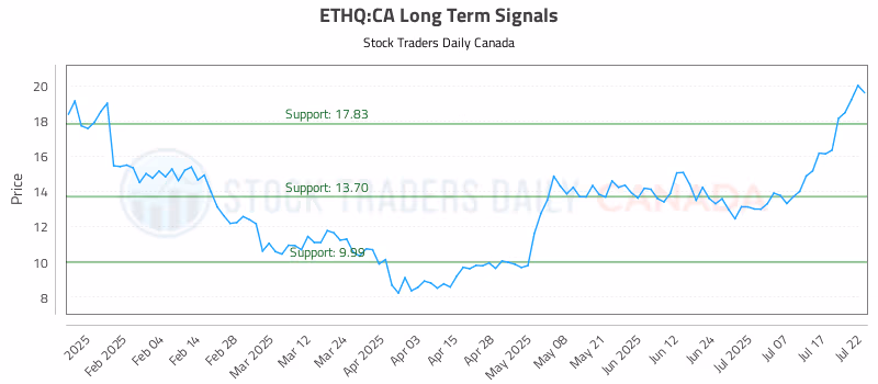 Stock Chart for ETHQ:CA