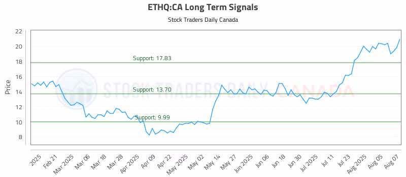 Stock Chart for ETHQ:CA