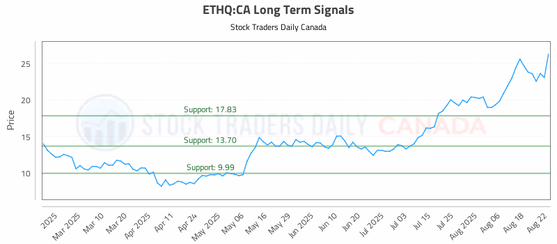 Stock Chart for ETHQ:CA