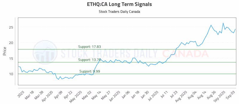 Stock Chart for ETHQ:CA