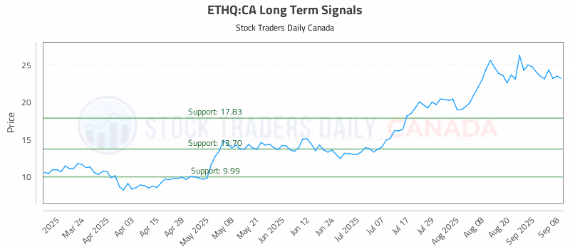Stock Chart for ETHQ:CA