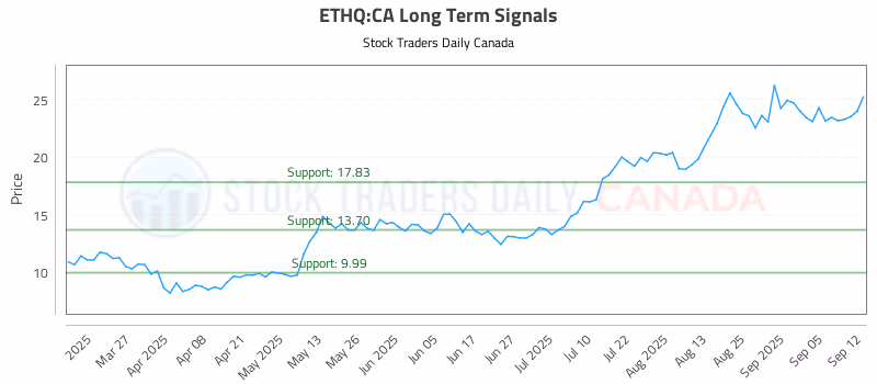 Stock Chart for ETHQ:CA