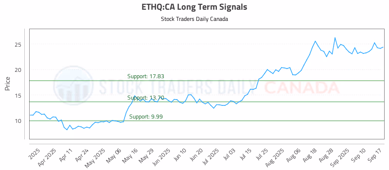 Stock Chart for ETHQ:CA