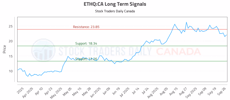 Stock Chart for ETHQ:CA