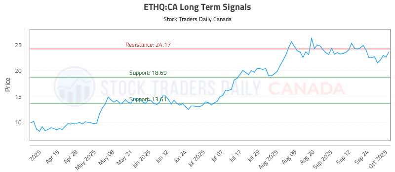Stock Chart for ETHQ:CA
