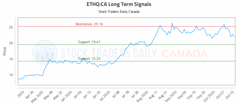 Stock Chart for ETHQ:CA