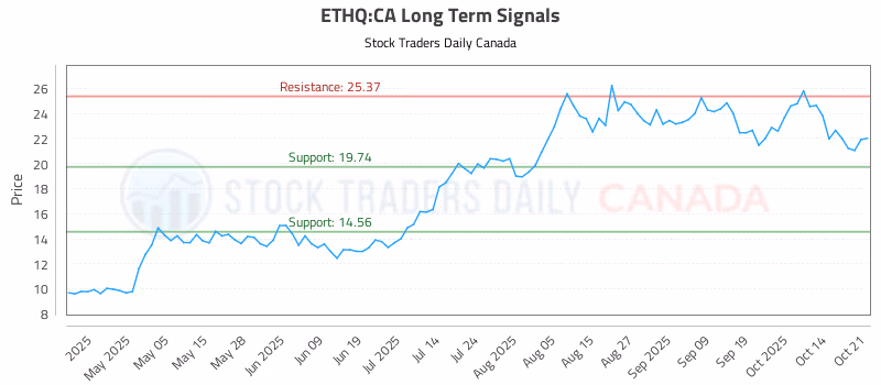 Stock Chart for ETHQ:CA