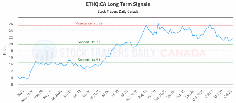 Stock Chart for ETHQ:CA