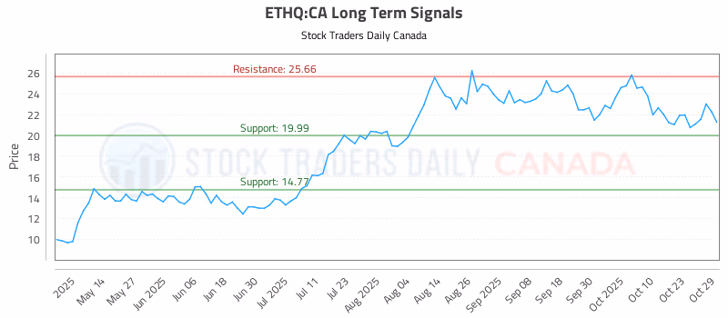 Stock Chart for ETHQ:CA