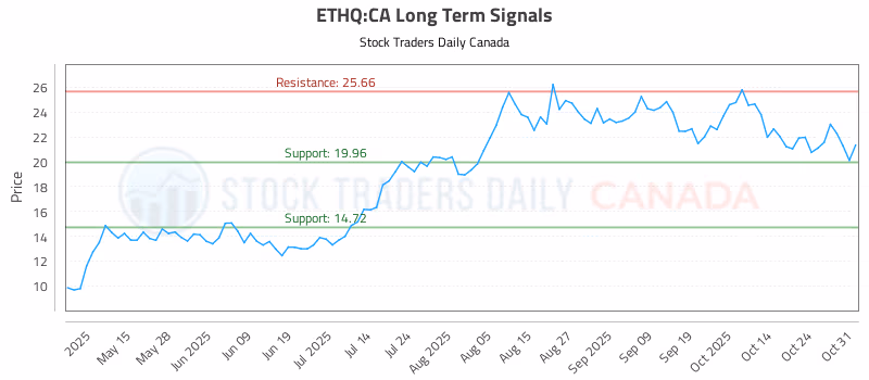 Stock Chart for ETHQ:CA