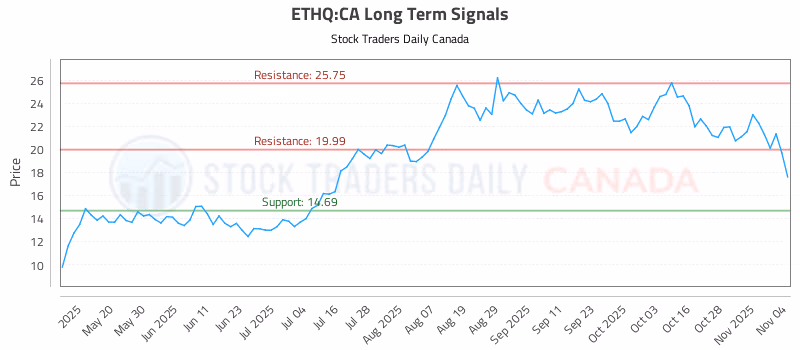 Stock Chart for ETHQ:CA