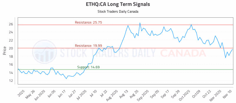 Stock Chart for ETHQ:CA