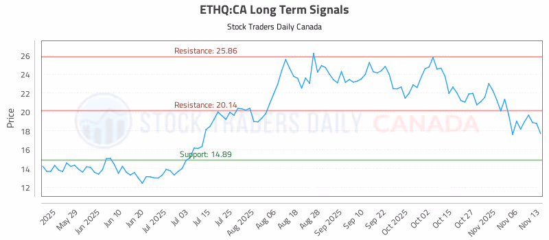 Stock Chart for ETHQ:CA