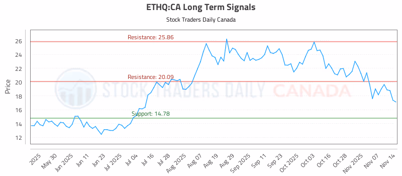 Stock Chart for ETHQ:CA
