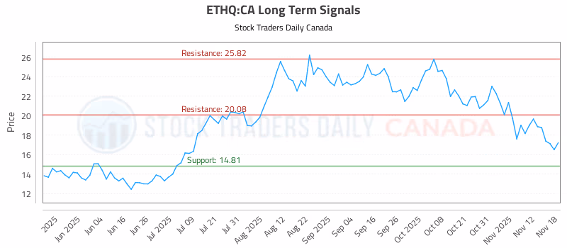 Stock Chart for ETHQ:CA