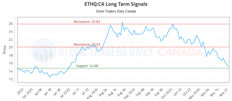 Stock Chart for ETHQ:CA