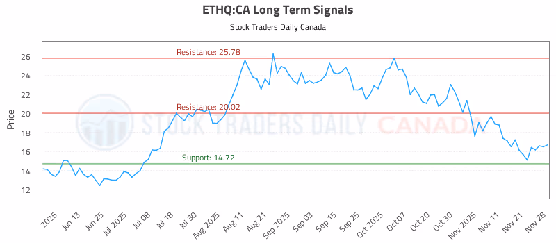Stock Chart for ETHQ:CA