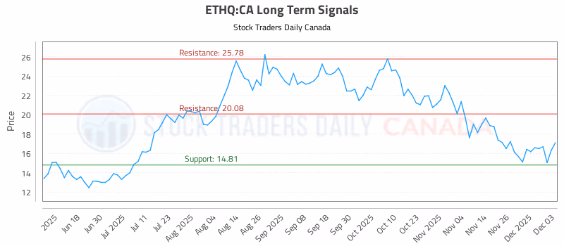 Stock Chart for ETHQ:CA
