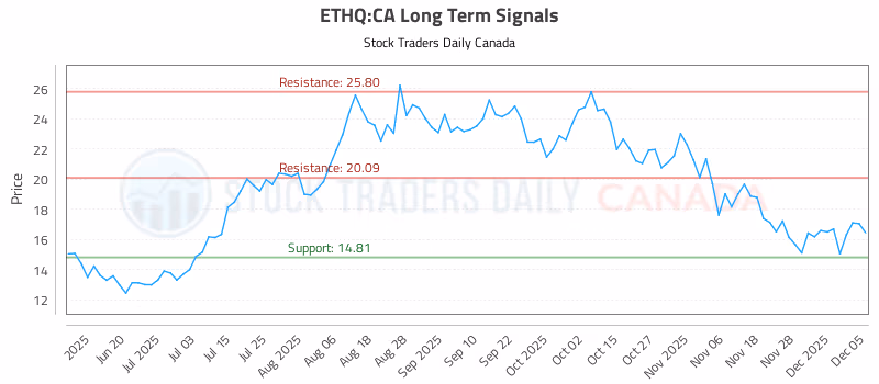 Stock Chart for ETHQ:CA