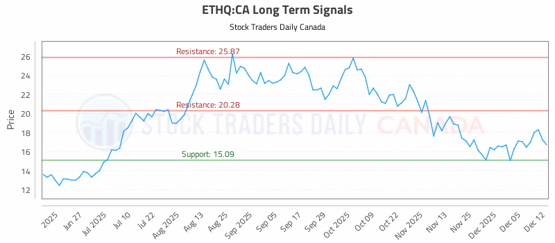 Stock Chart for ETHQ:CA