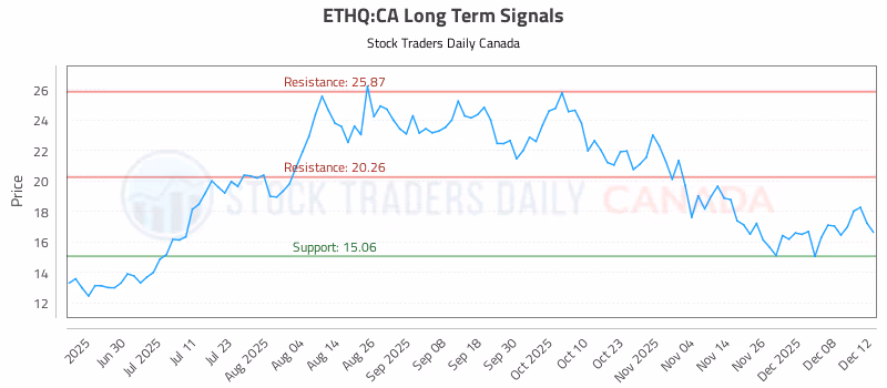 Stock Chart for ETHQ:CA