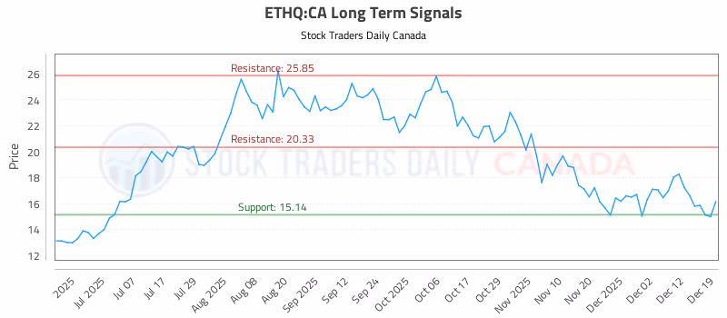 Stock Chart for ETHQ:CA