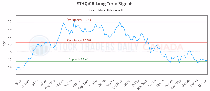 Stock Chart for ETHQ:CA