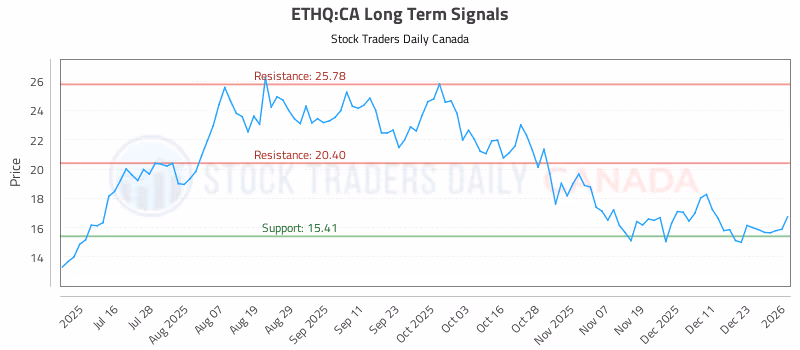Stock Chart for ETHQ:CA