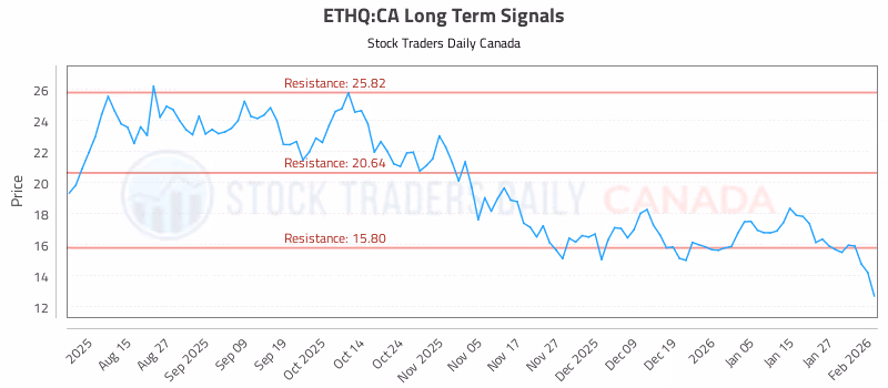 Stock Chart for ETHQ:CA