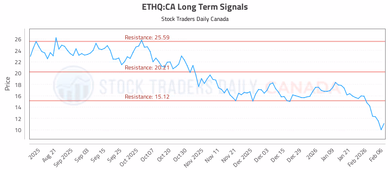 Stock Chart for ETHQ:CA
