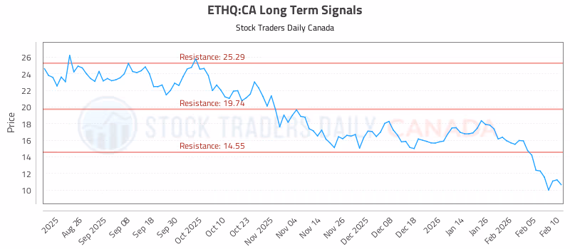 Stock Chart for ETHQ:CA