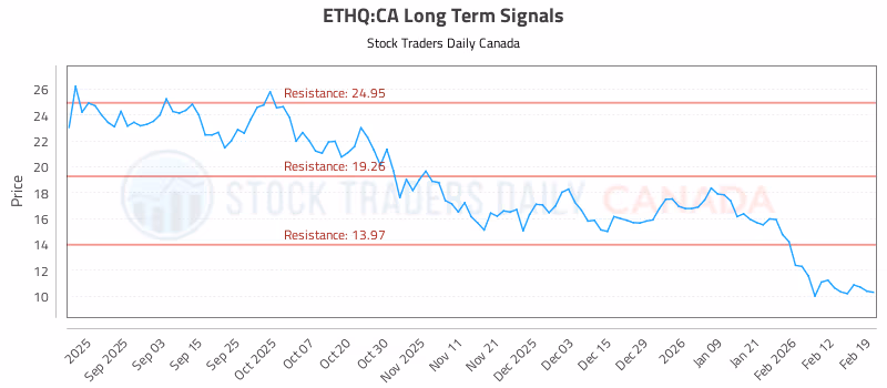 Stock Chart for ETHQ:CA