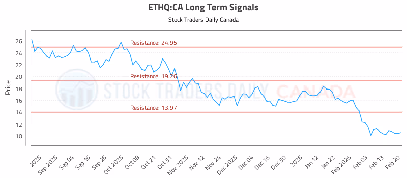 Stock Chart for ETHQ:CA