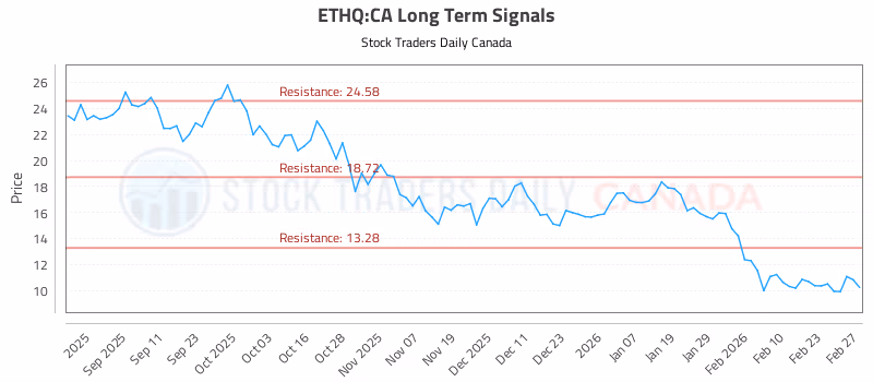 Stock Chart for ETHQ:CA