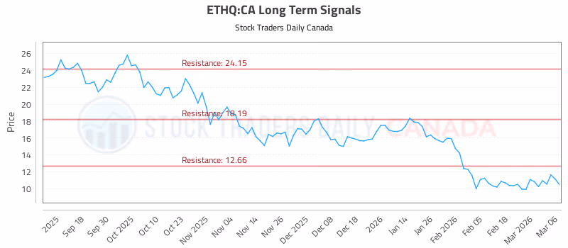 Stock Chart for ETHQ:CA