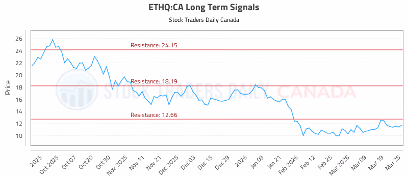 Stock Chart for ETHQ:CA
