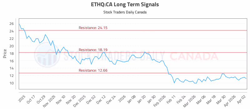 Stock Chart for ETHQ:CA