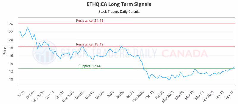 Stock Chart for ETHQ:CA