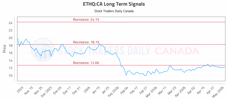 Stock Chart for ETHQ:CA