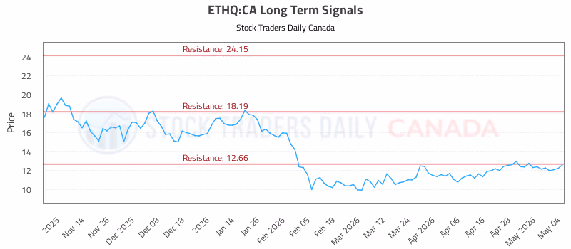 Stock Chart for ETHQ:CA