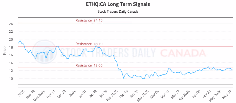 Stock Chart for ETHQ:CA
