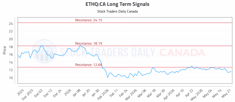 Stock Chart for ETHQ:CA