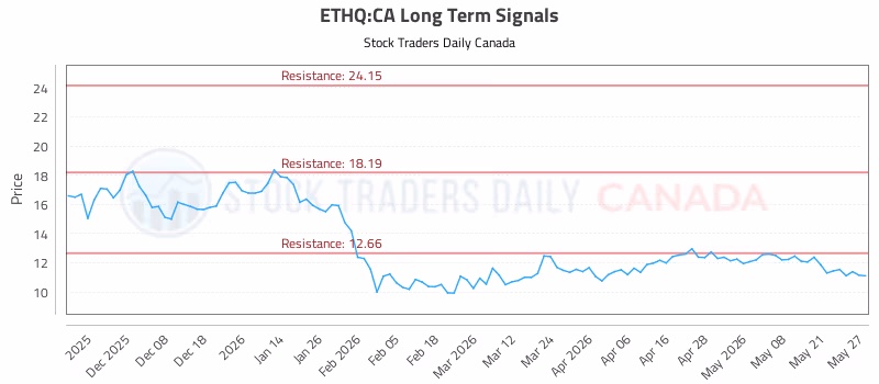 Stock Chart for ETHQ:CA