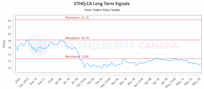 Stock Chart for ETHQ:CA
