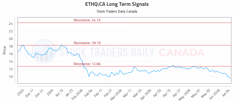 Stock Chart for ETHQ:CA